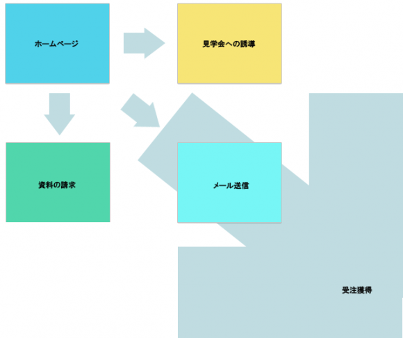 住宅建築会社の売りためのシナリオ 住宅建築会社の売りためのシナリオ