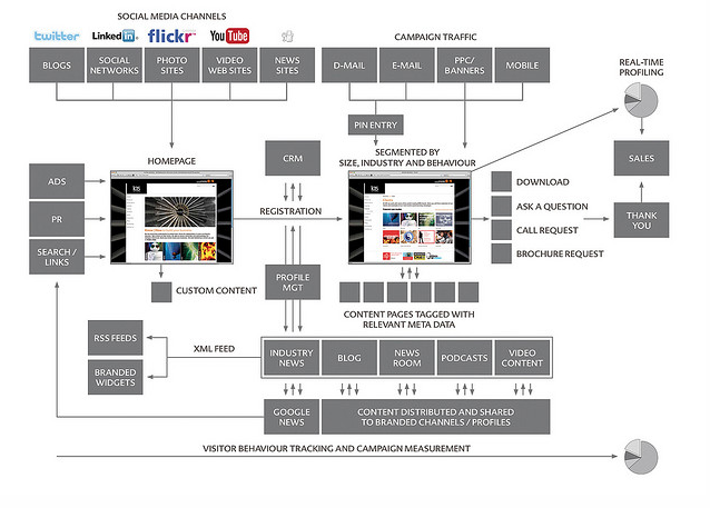 Integrated contact strategy