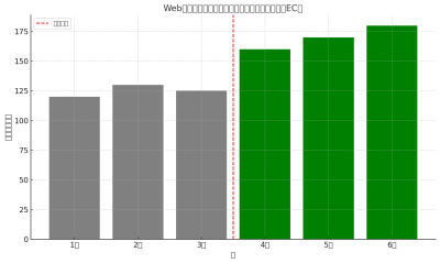 成功するECサイト